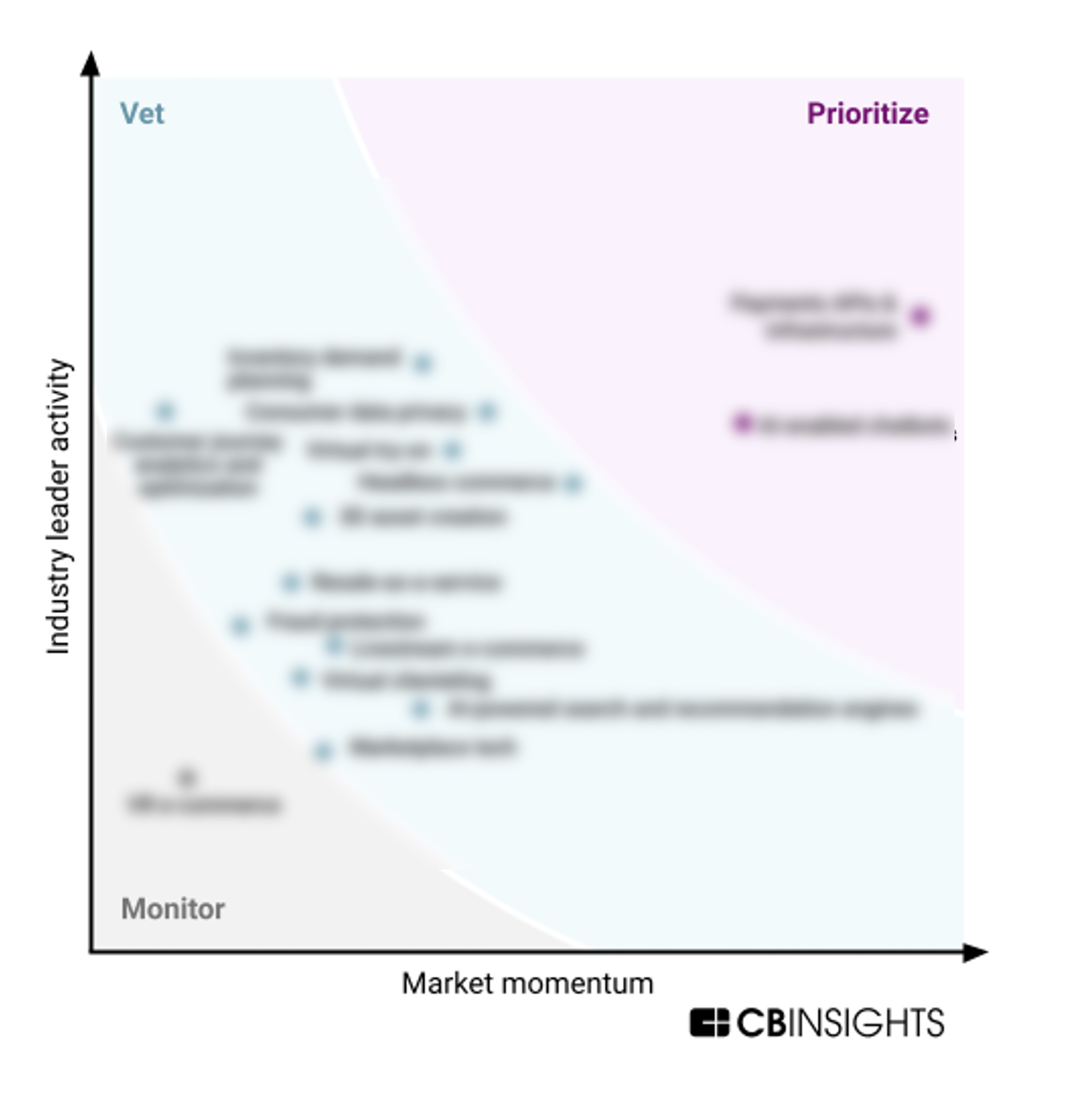 MVP Technology Framework: E-Commerce Tech For Consumer & Retail - CB ...