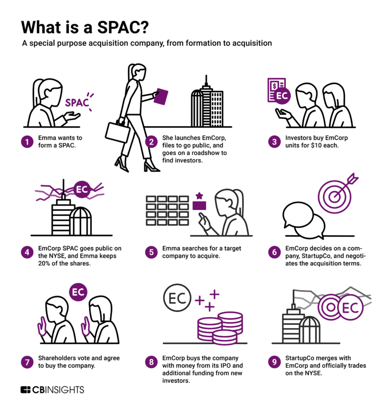 What are SPACs & The Trend in 2022 CB Insights Research