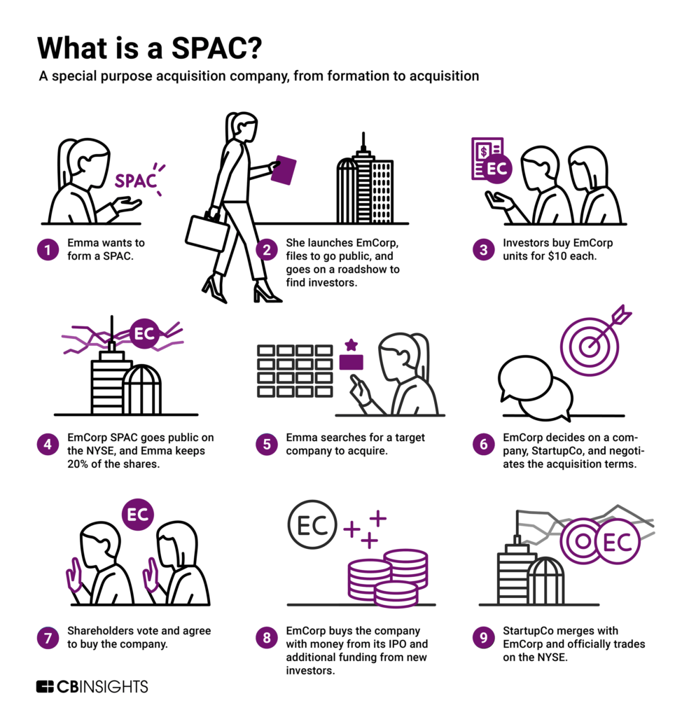Infographic of how a SPAC forms and merges with a target company