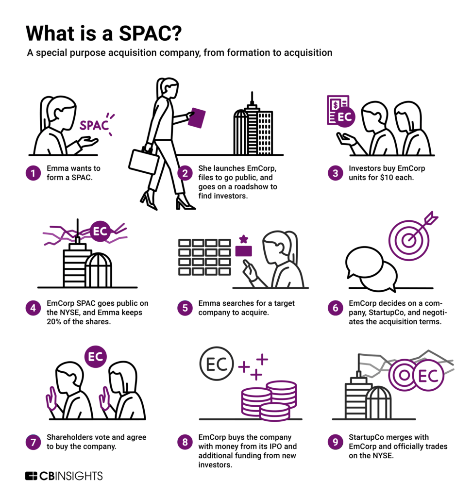 信息图表的SPAC形式和与目标公司合并