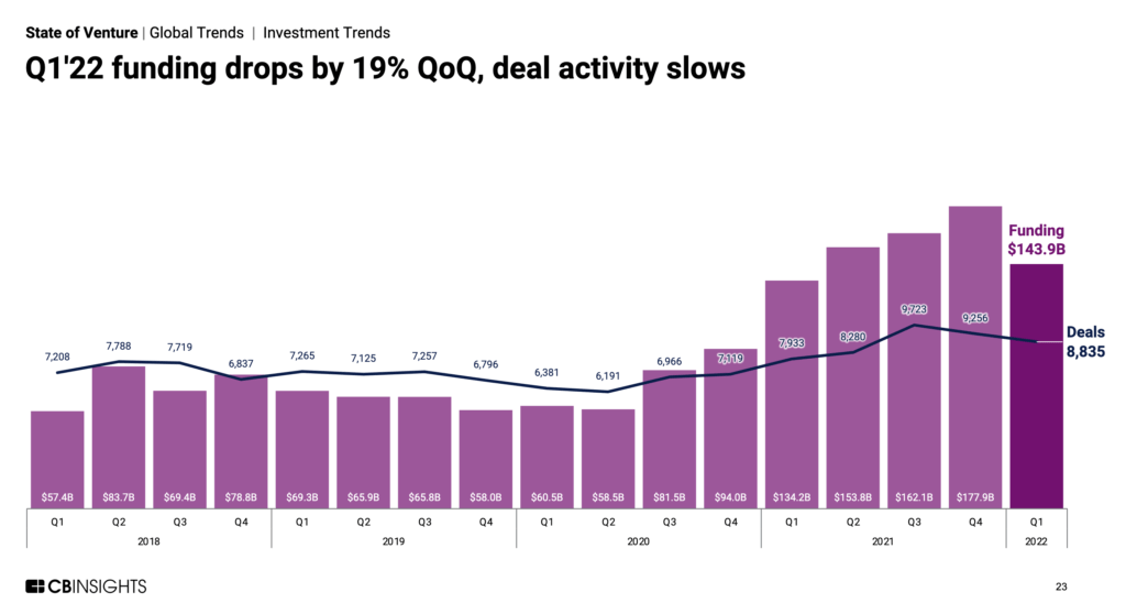 State of Venture Q1’22 Report