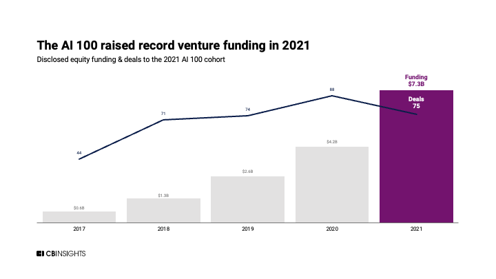 The AI 100 saw record venture funding in 2021