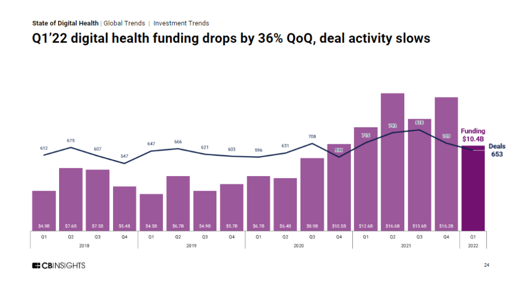 Q1'22 digital health funding drops by 36% QoQ, deal activity slows