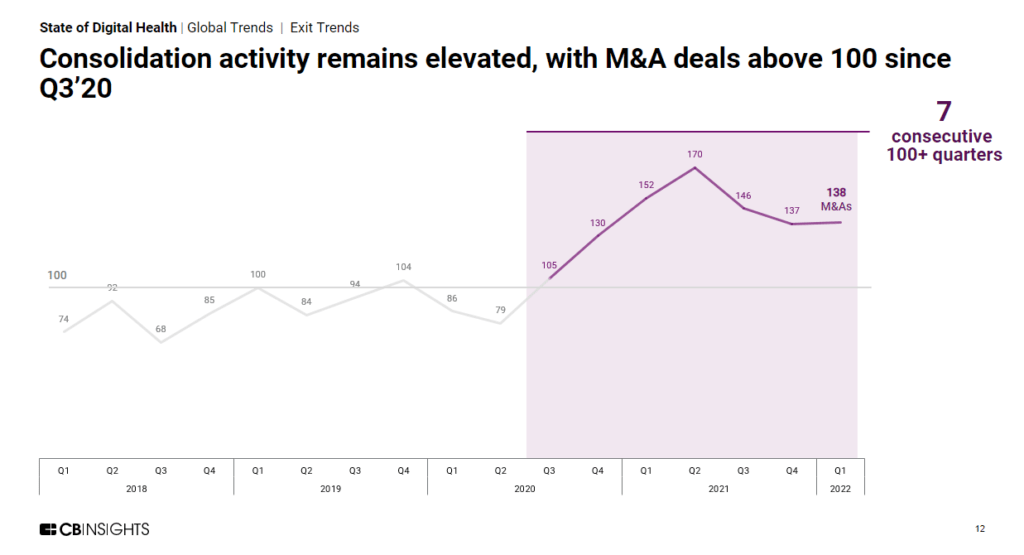 Digital health consolidation activity remains elevated in Q1 2022