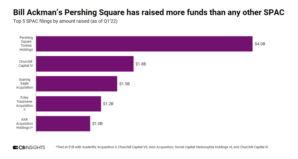 Bill Ackman’s Pershing Square has raised more funds than any other SPAC​