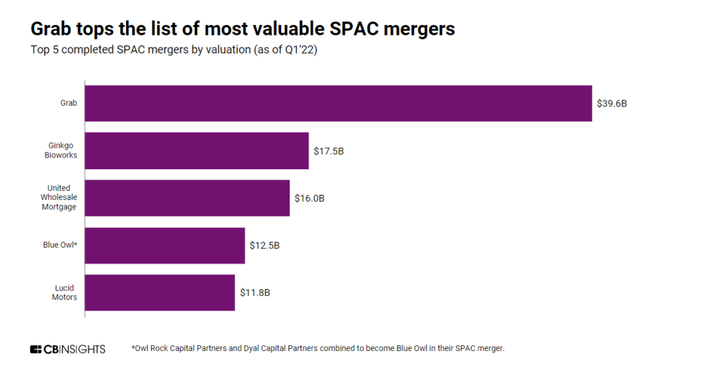 Grab tops the list of most valuable SPAC mergers​