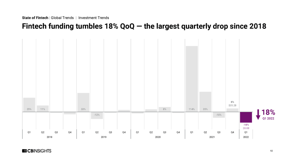 Fintech funding tumbles 18% QoQ