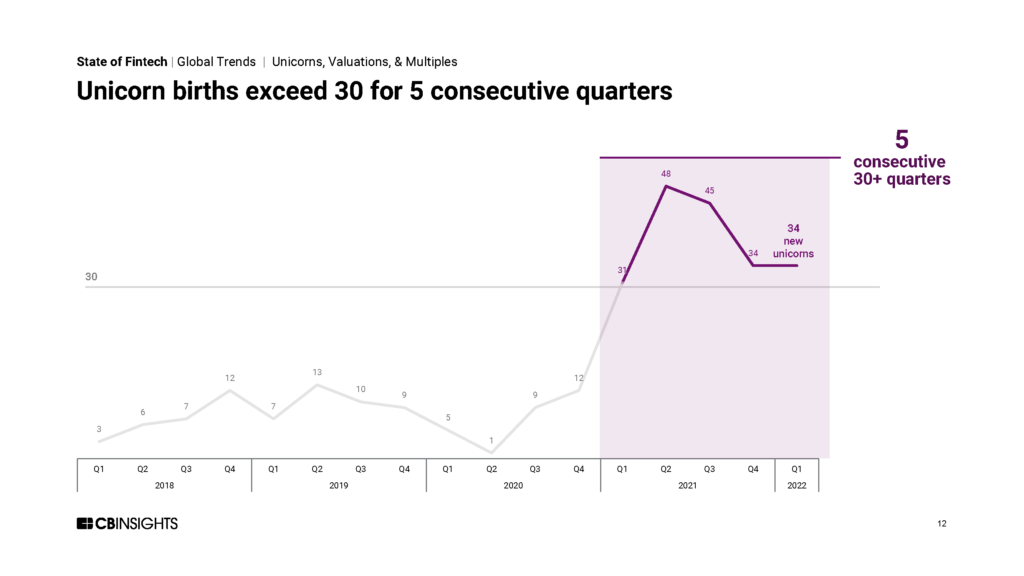 Unicorn births exceed 30 for 5 consecutive quarters