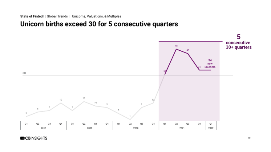 State Of Fintech Q1'22 Report - CB Insights Research