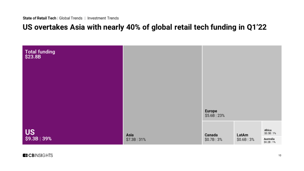 US overtakes Asia with nearly 40% of global retail tech funding in Q1'22