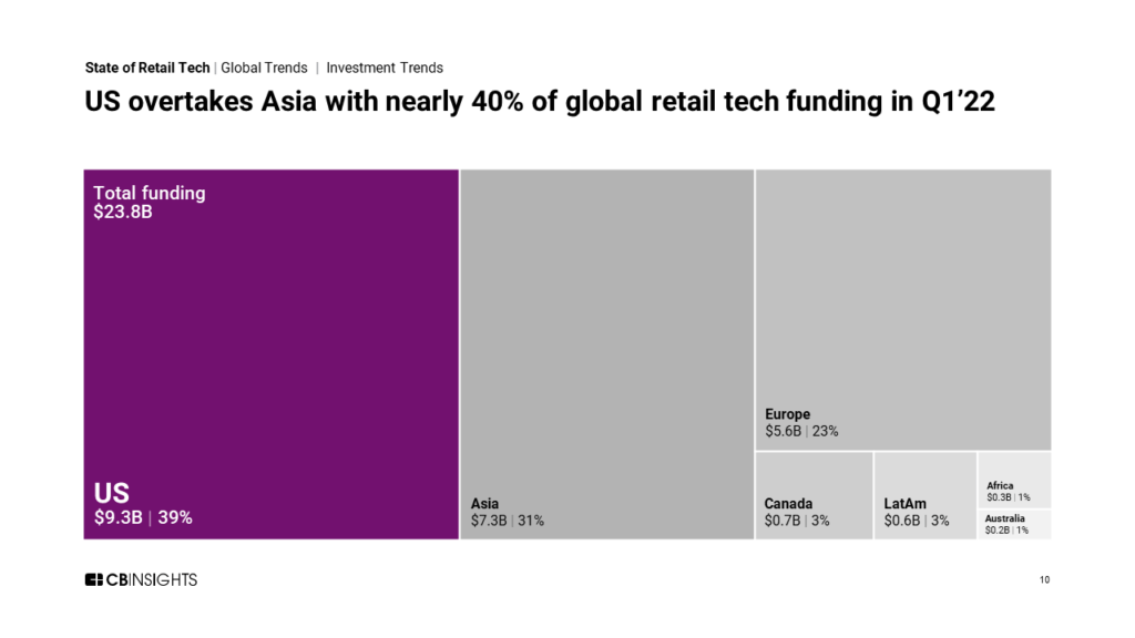 我們趕上亞洲近40%的全球零售科技資金在Q1的22所示
