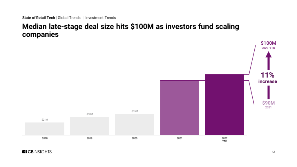 Median late-stage deal size hits $100M as investors fund scaling companies