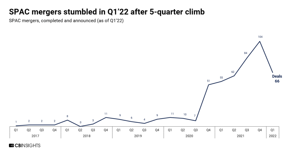 SPAC mergers stumbled in Q1'22 after 5-quarter climb