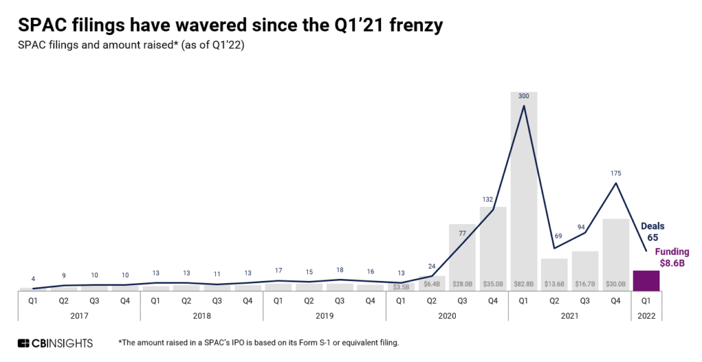 SPAC filings have wavered since the Q1'21 frenzy
