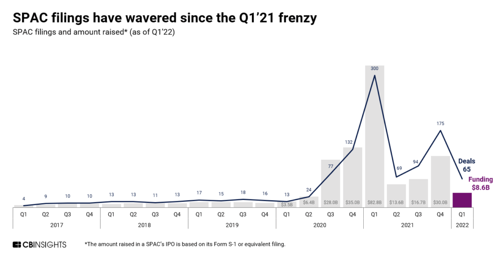 SPAC申请以来动摇Q1的21狂热