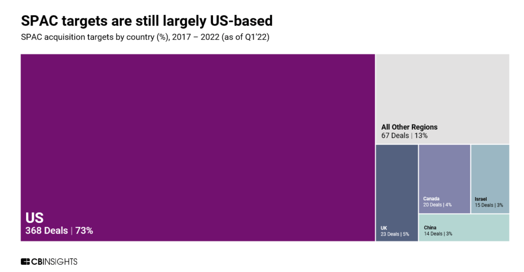 US leads in geographic distribution of SPACs with 73%