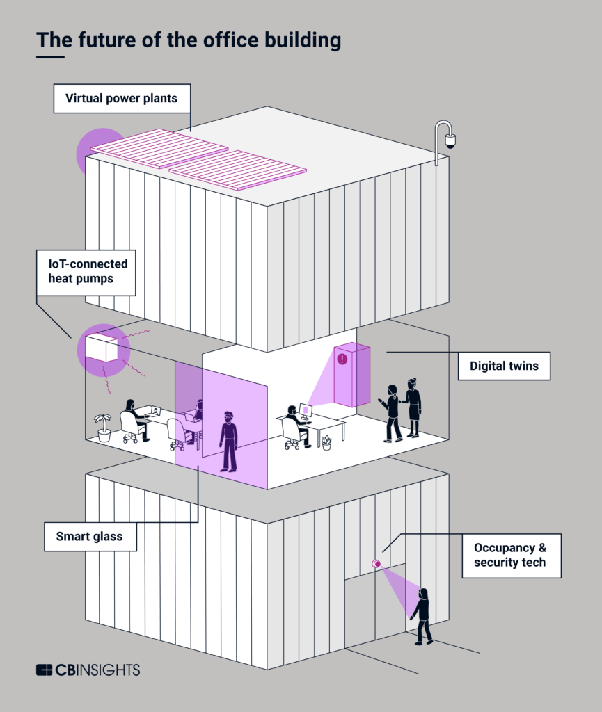 未來辦公大樓的信息圖，包括虛擬發電廠、數字雙胞胎和智能玻璃