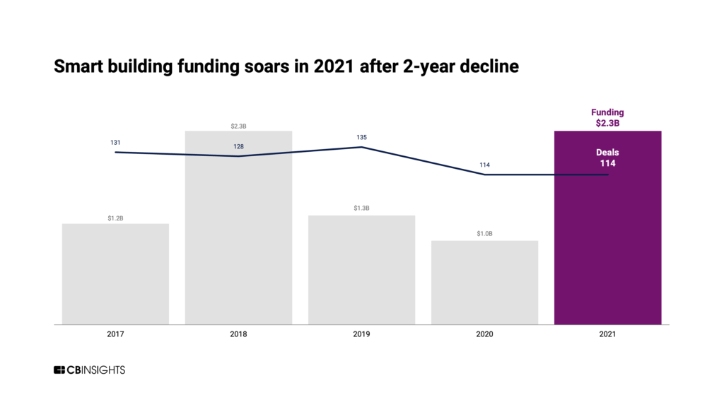 Smart building funding grew to $2.3B in 2021 after 2 years of decline