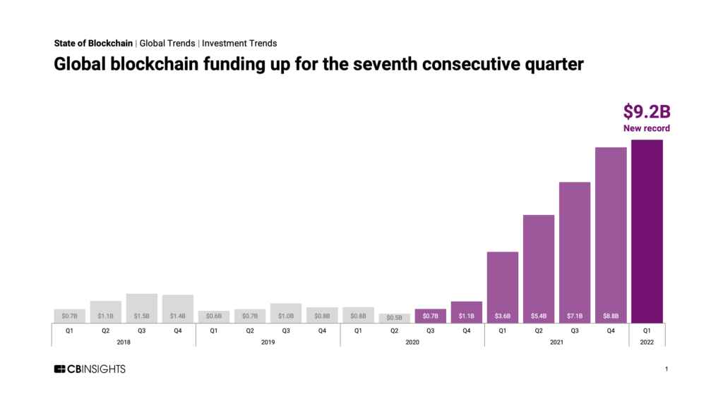 Global blockchain funding grows for the seventh quarter to reach $9.2B