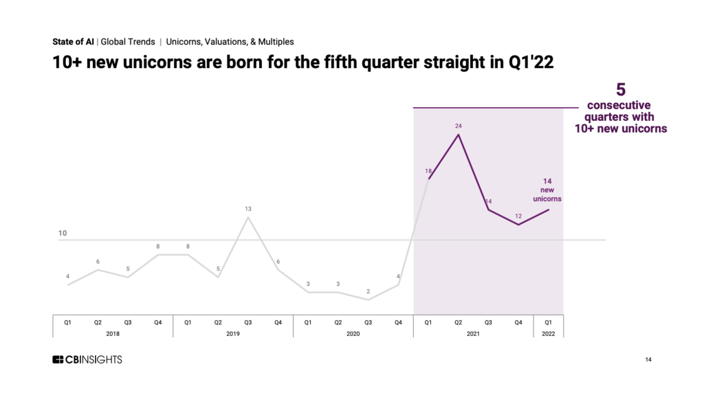 10+ new unicorns during the first quarter of 2022