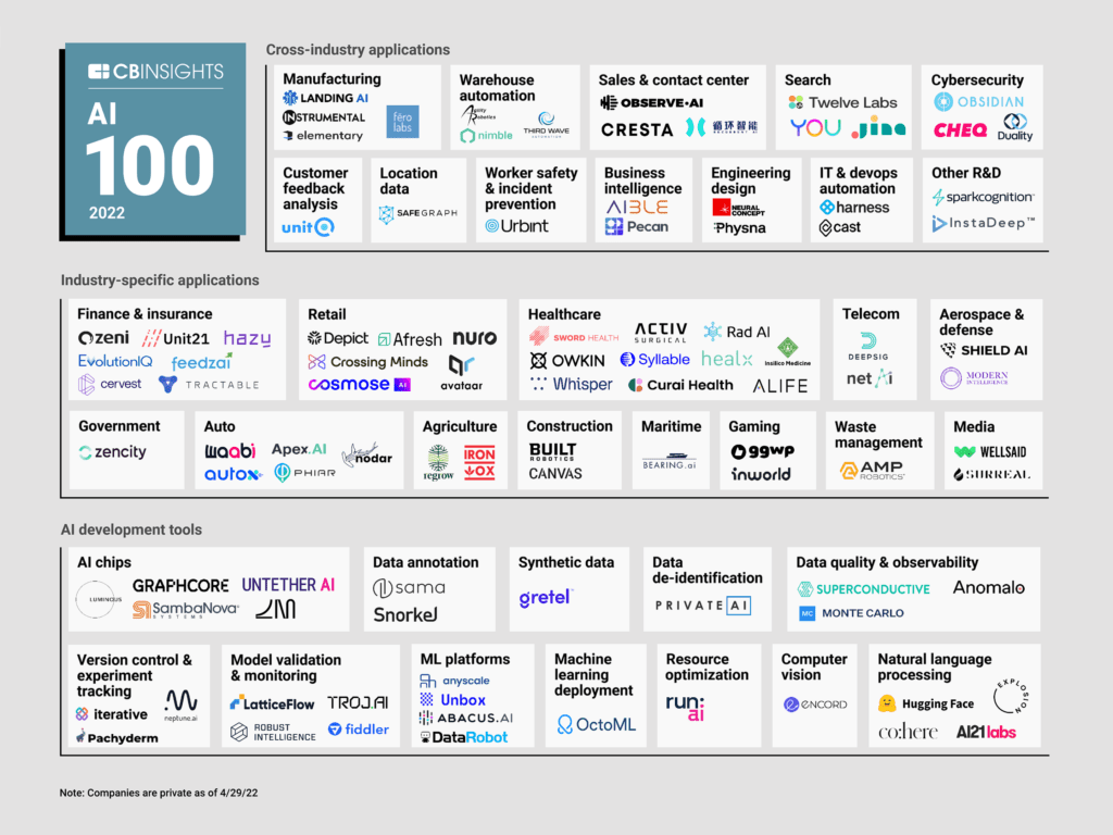 AI 100 The Most Promising Artificial Intelligence Startups Of 2022 