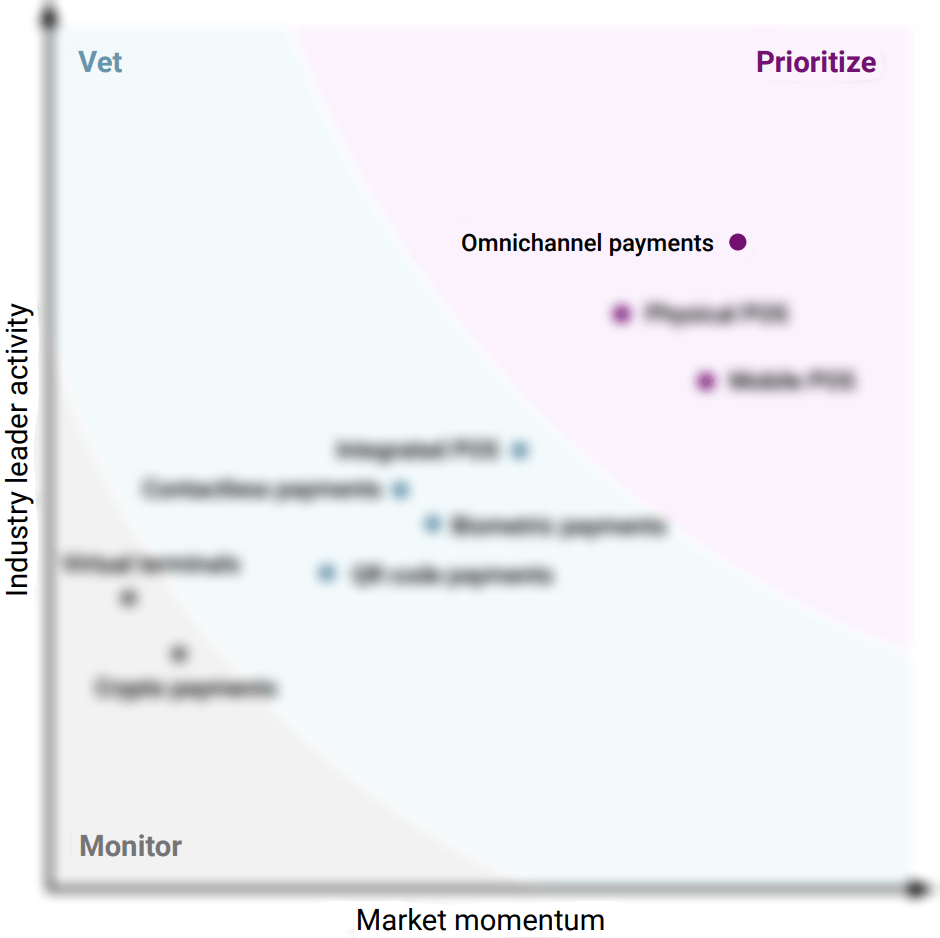 A blurred version of the MVP matrix contained in this report. Omnichannel payments is in focus, located at the top right corner.