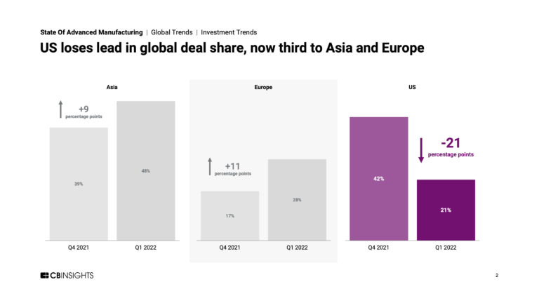 State Of Advanced Manufacturing Q122 Report Cb Insights Research