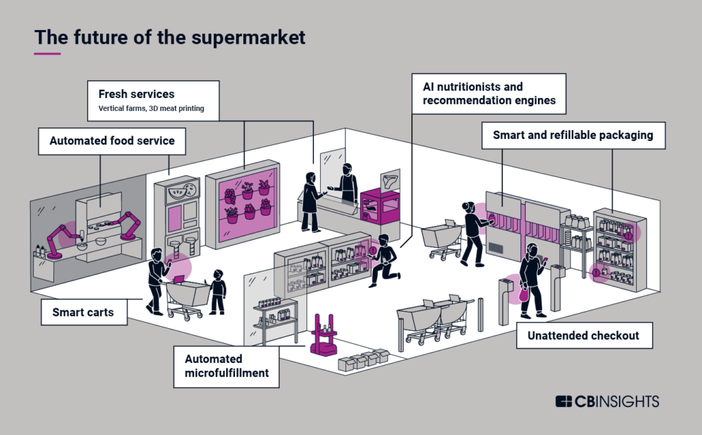 The future of the supermarket