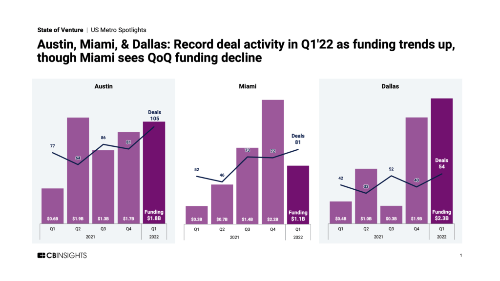 Comparison of funding and deals across Austin, Miami, and Dallas since Q1'21