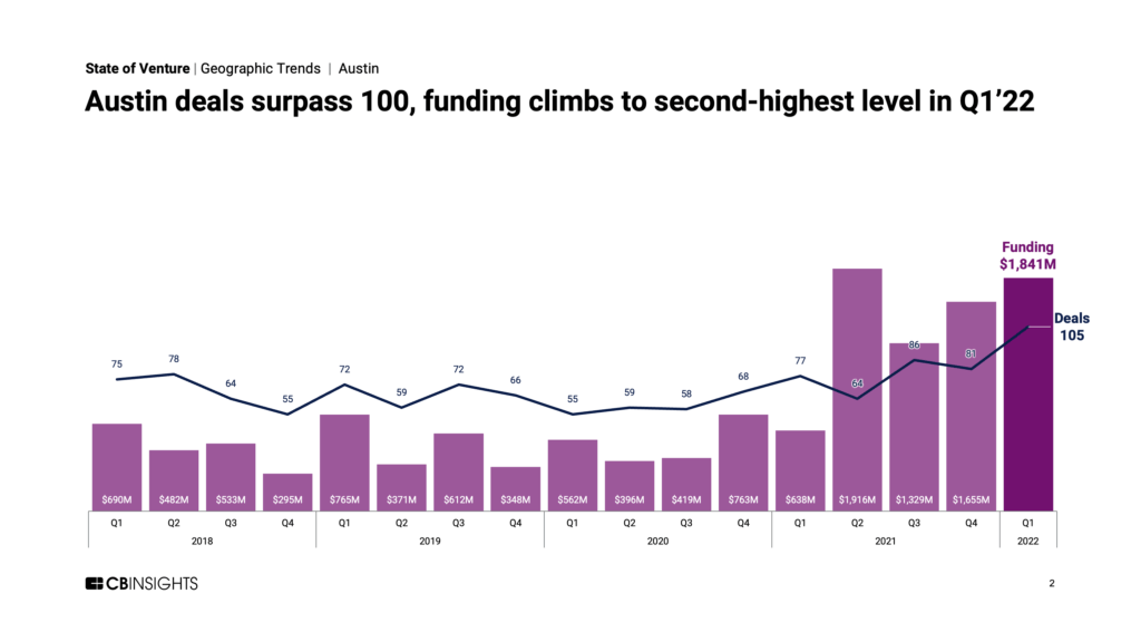 Austin funding and deals chart: Austin deals reached 105 in Q1'22, alongside $1.8B in funding