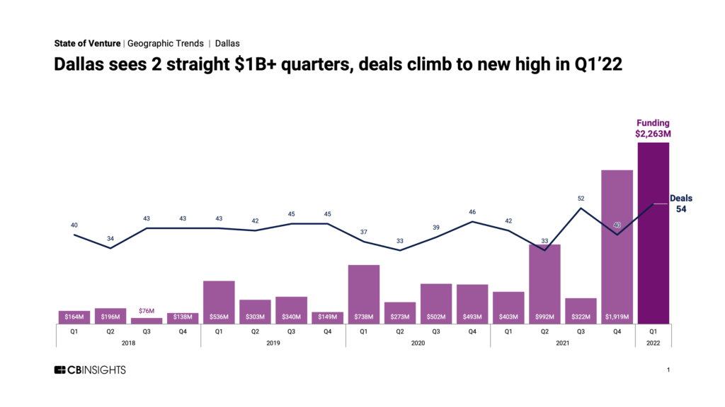 Dallas funding and deals chart: Dallas sees over $2B in funding and record 54 deals in Q1'22