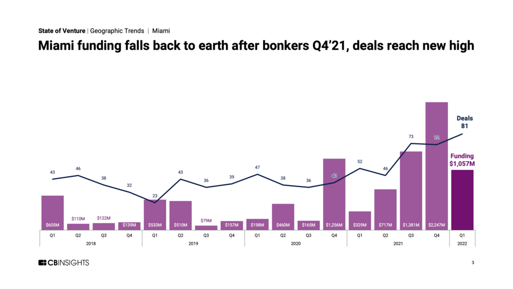 Miami funding and deals chart: Miami funding falls to $1.1B in Q1'22, despite record deals (81)