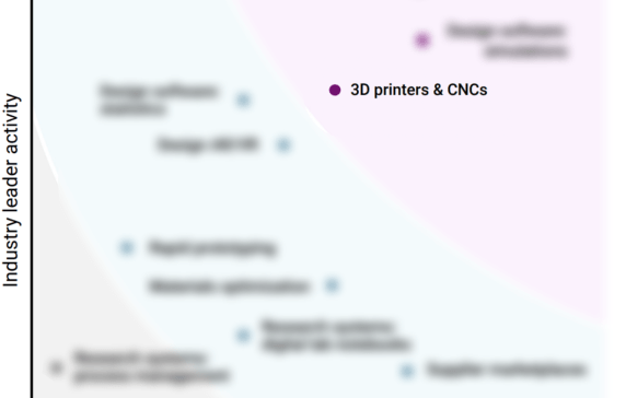 Why advanced manufacturers are prioritizing 3D printers & CNCs