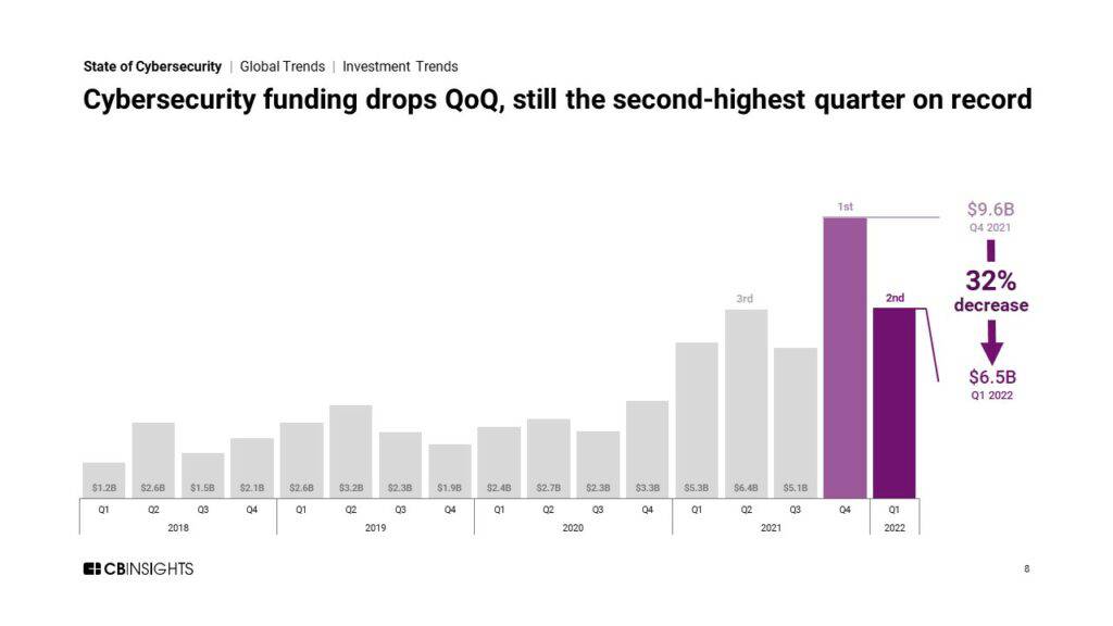 State Of Cybersecurity Q1’22 Report - CB Insights Research