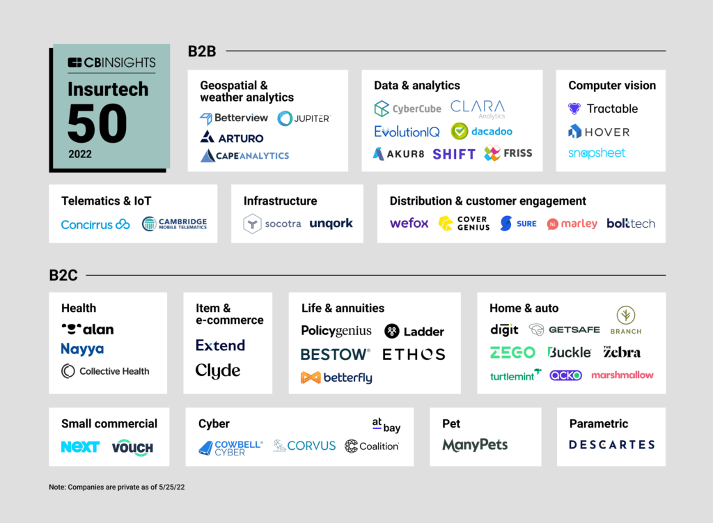 2022 CB Insights Insurtech 50 Market Map