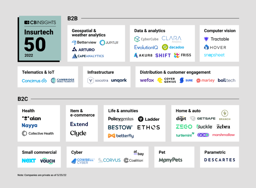 Insurtech 50: The most promising insurtech startups of 2022 - CB ...