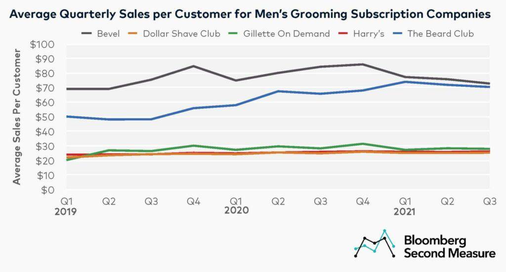 Graph showing quarterly sale per customer for men's grooming subscription services