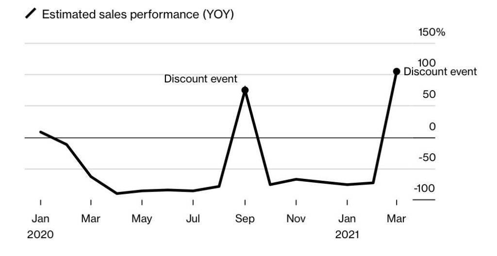 Graph showing sales from Away discount events
