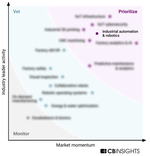A blurred version of the digitization and automation for advanced manufacturers MVP matrix. Industrial automation and robotics is located in the top right (prioritize) quadrant.