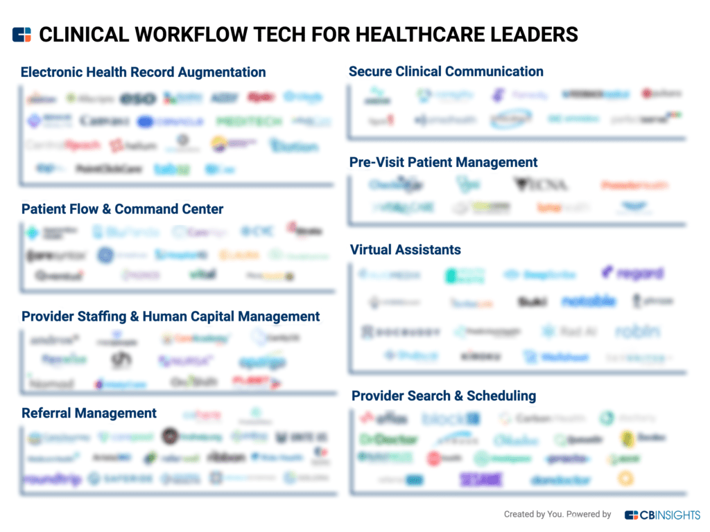 Clinical workflow tech for healthcare leaders tech market map. The category names are visible, but company logos are not.