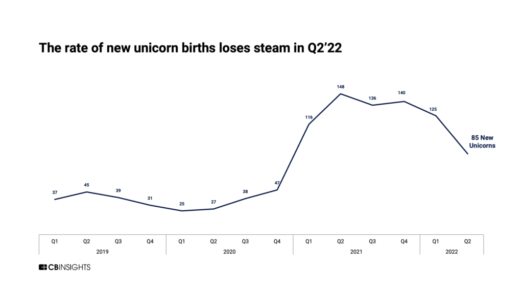 The number of new unicorns falls to 85 in Q2'22, down from 125 in Q1'22