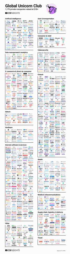 Market map of the world's 1,170 unicorns by category
