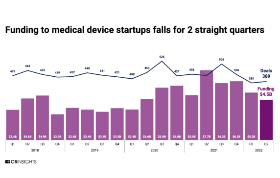Medical device funding falls from 2021’s record levels