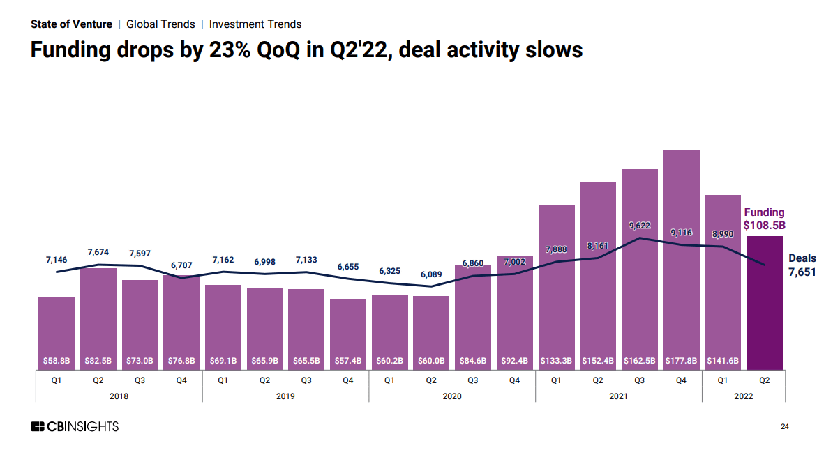 Chart showing global venture funding drops by 23% QoQ in Q2'22, deal activity slows