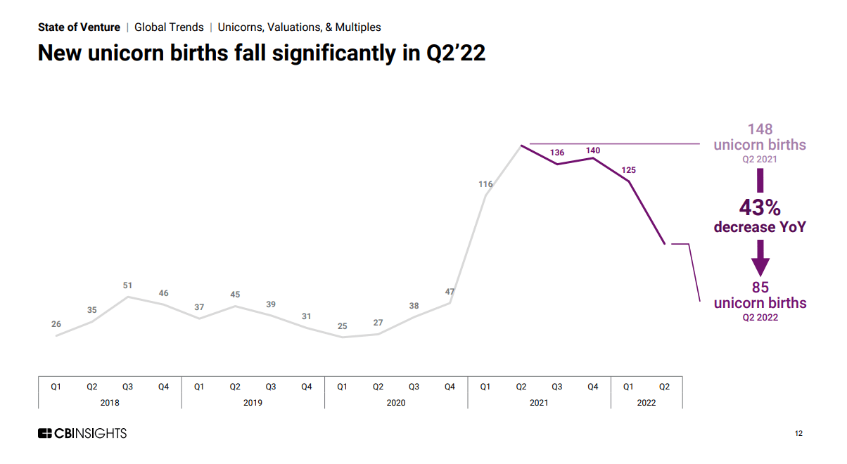 Line chart showing new unicorn births fall significantly in Q2'22