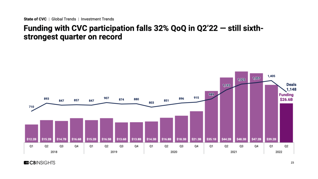 Funding with participation from corporate venture capital firms falls 32% in Q2'22