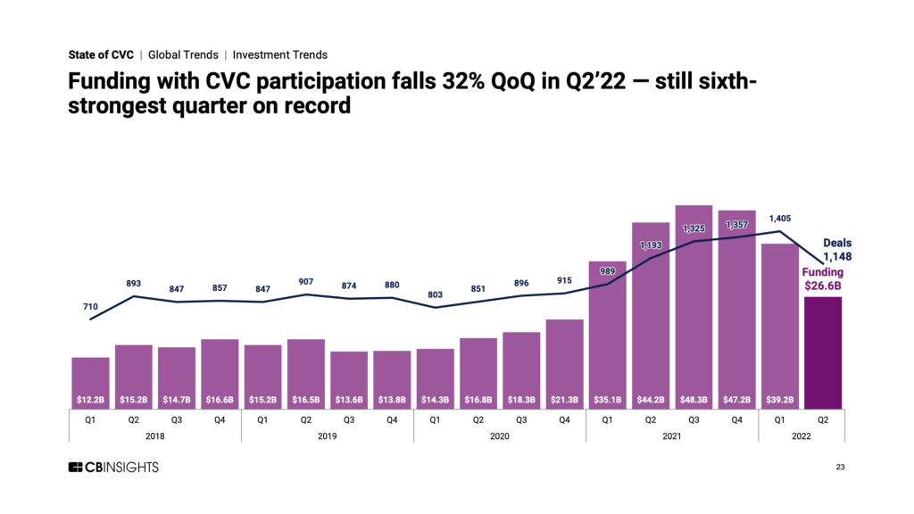 State of CVC Q2’22 Report