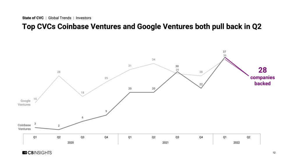 Top corporate venture capital firms Coinbase Ventures and Google Ventures both pull back in Q2'22