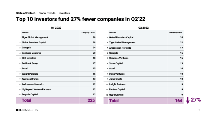 top fintech investors in Q2'22