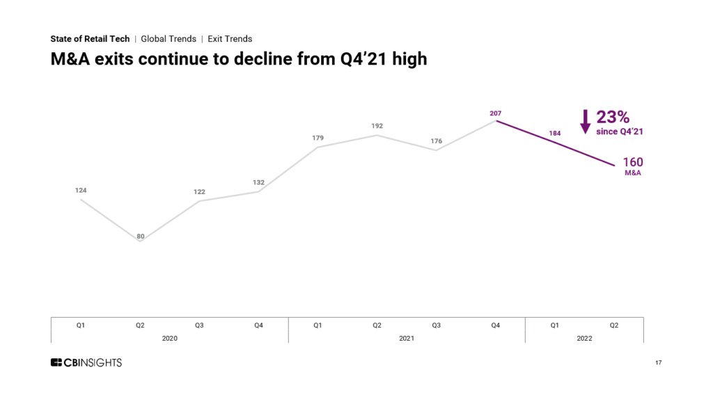 Retail tech M&A exits continue to decline from Q4'21 high